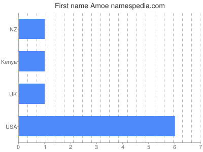 Given name Amoe