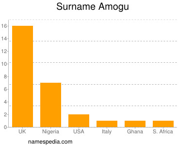 Surname Amogu