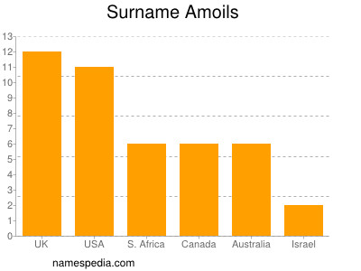 Surname Amoils