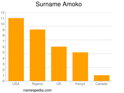 Surname Amoko