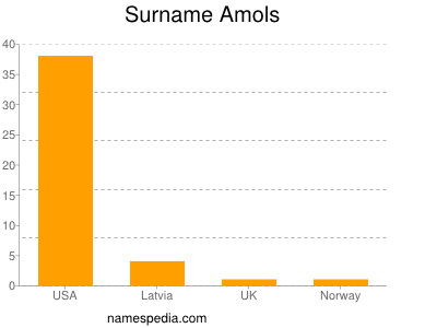 Surname Amols