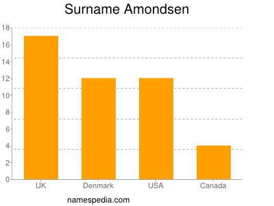 Surname Amondsen