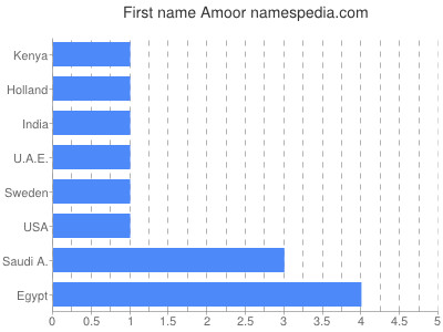 Given name Amoor