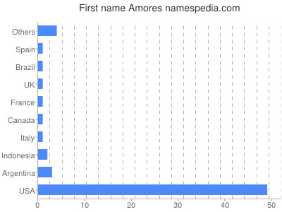 Given name Amores