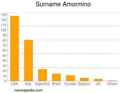 Surname Amormino