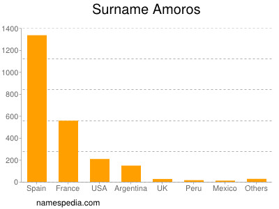 Surname Amoros