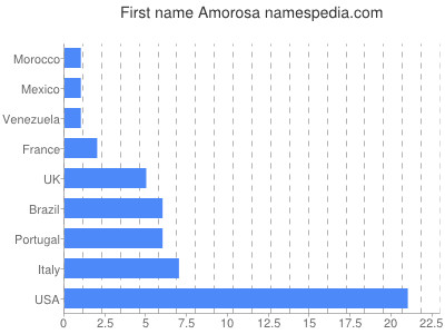 Given name Amorosa