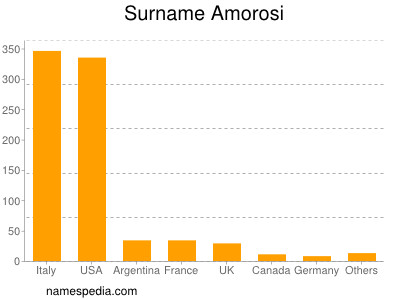 Surname Amorosi