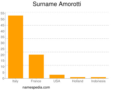 Surname Amorotti