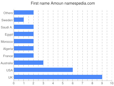 Given name Amoun