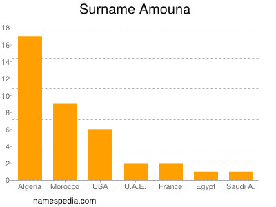 Surname Amouna