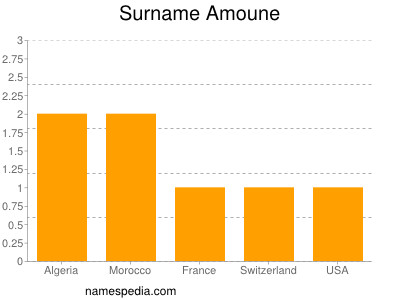 Surname Amoune