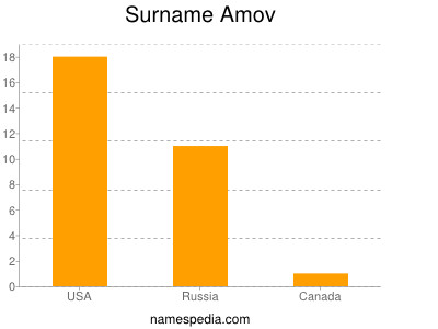 Surname Amov