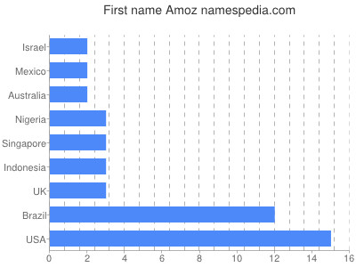 Given name Amoz