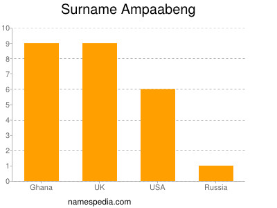 Surname Ampaabeng