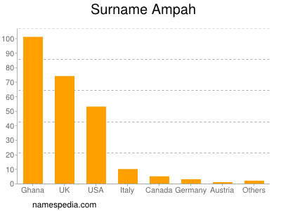 Surname Ampah