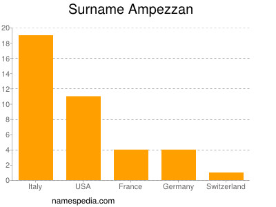 Surname Ampezzan