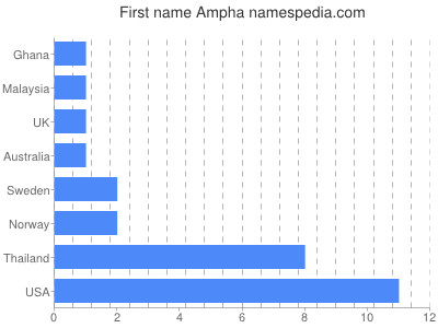 Given name Ampha