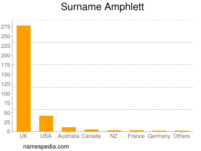 Surname Amphlett