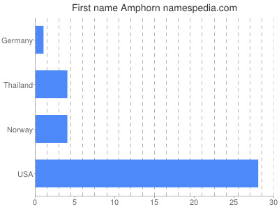 Given name Amphorn