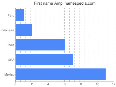 Given name Ampi