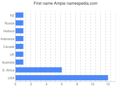 Given name Ampie