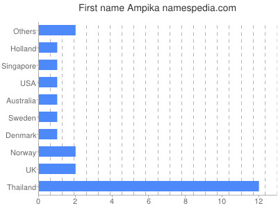 Given name Ampika