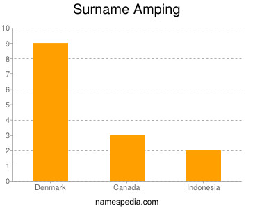 Surname Amping