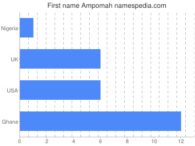 Given name Ampomah