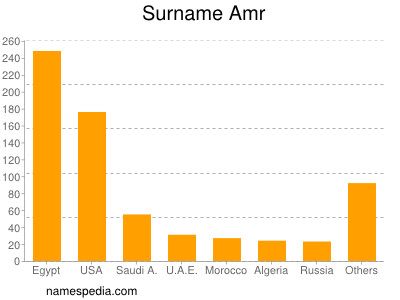 Surname Amr