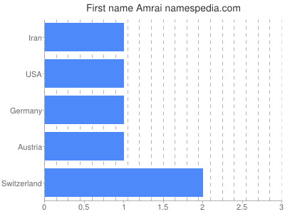 Given name Amrai