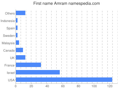 Given name Amram