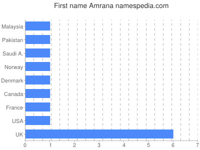 Given name Amrana