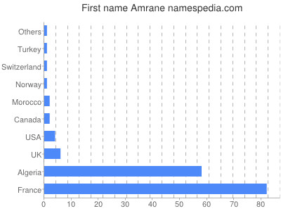 Given name Amrane