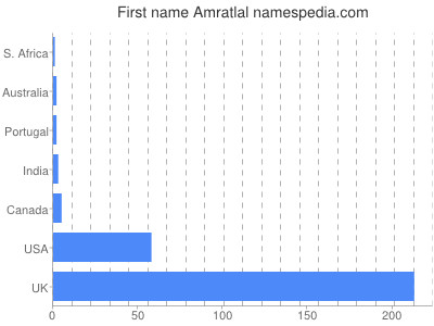 Given name Amratlal