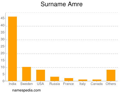 Surname Amre