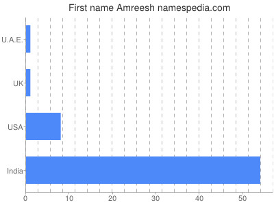 Given name Amreesh