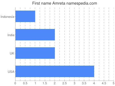 Given name Amreta
