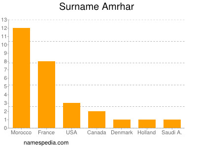 Surname Amrhar