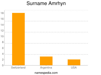 Surname Amrhyn