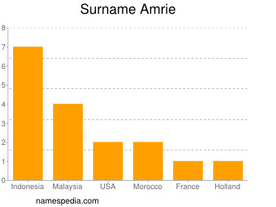 Surname Amrie