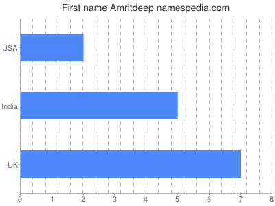 Given name Amritdeep