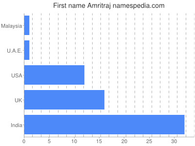 Given name Amritraj