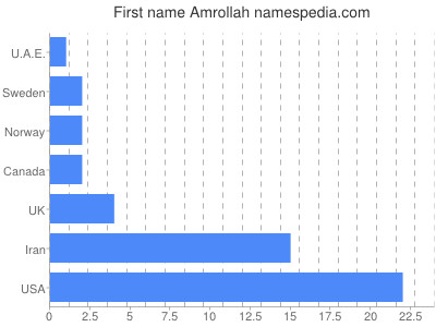Given name Amrollah