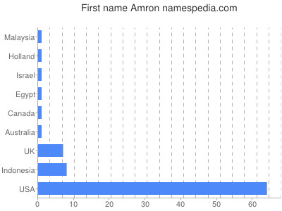 Given name Amron