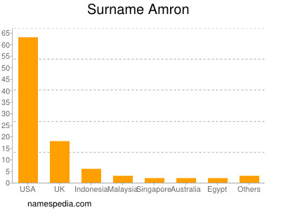 Surname Amron