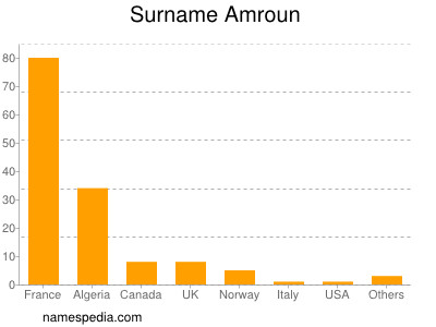 Surname Amroun