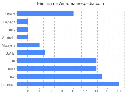 Given name Amru