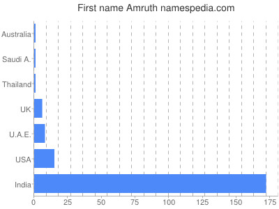 Given name Amruth