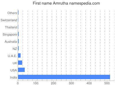 Given name Amrutha